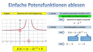 Einfache Potenzfunktionen ablesen [upl. by Aksoyn634]