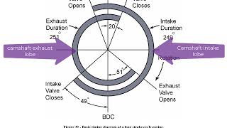 Valve Timing Diagram Explanation [upl. by Oeramed]