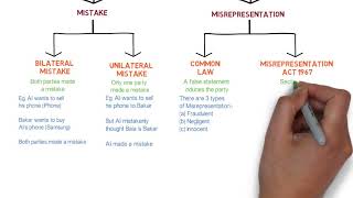 Contract Law  Chapter 6 Vitiating Factors Degree  Year 1 [upl. by Fischer]