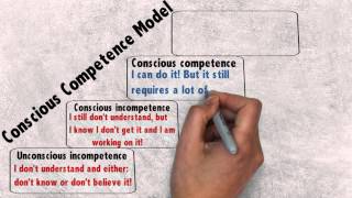 Conscious Competence Model [upl. by Sivlek]