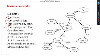 Knowledge Representation  Semantic Networks  Frames  Artificial IntelligenceHindi31 [upl. by Jarietta876]