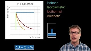 Thermodynamics and PV Diagrams [upl. by Oinotla]