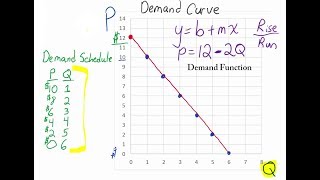 Introduction to Supply and Demand 1 Demand [upl. by Pember872]